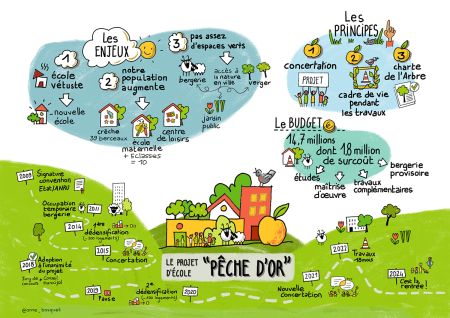 Projet d'Ecole "Pêche d'Or"
